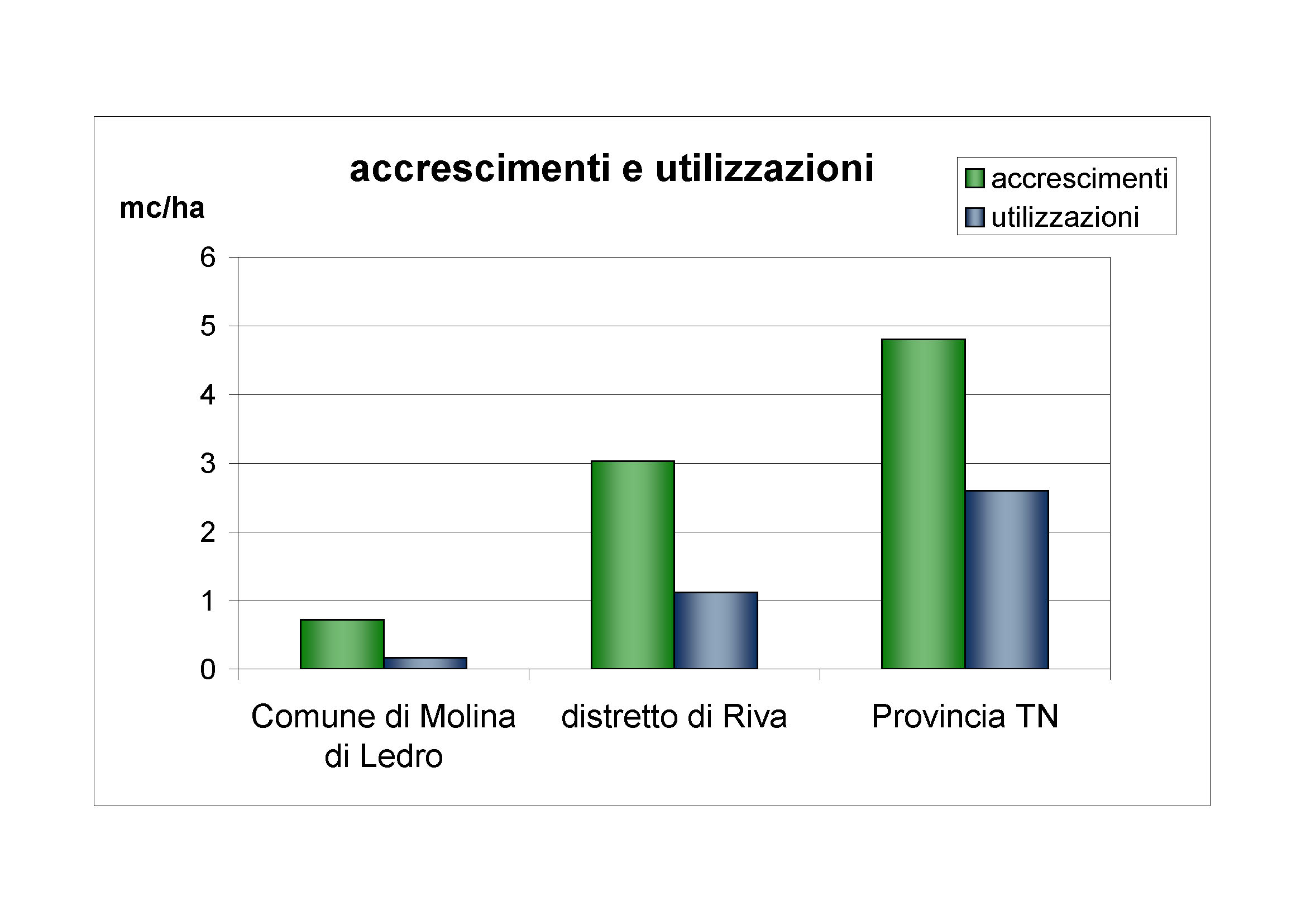 Accrescimenti e utilizzazioni